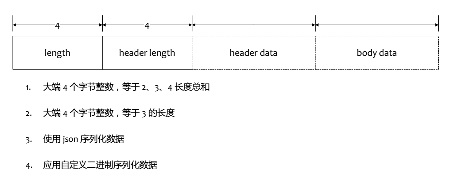 自定义通信协议