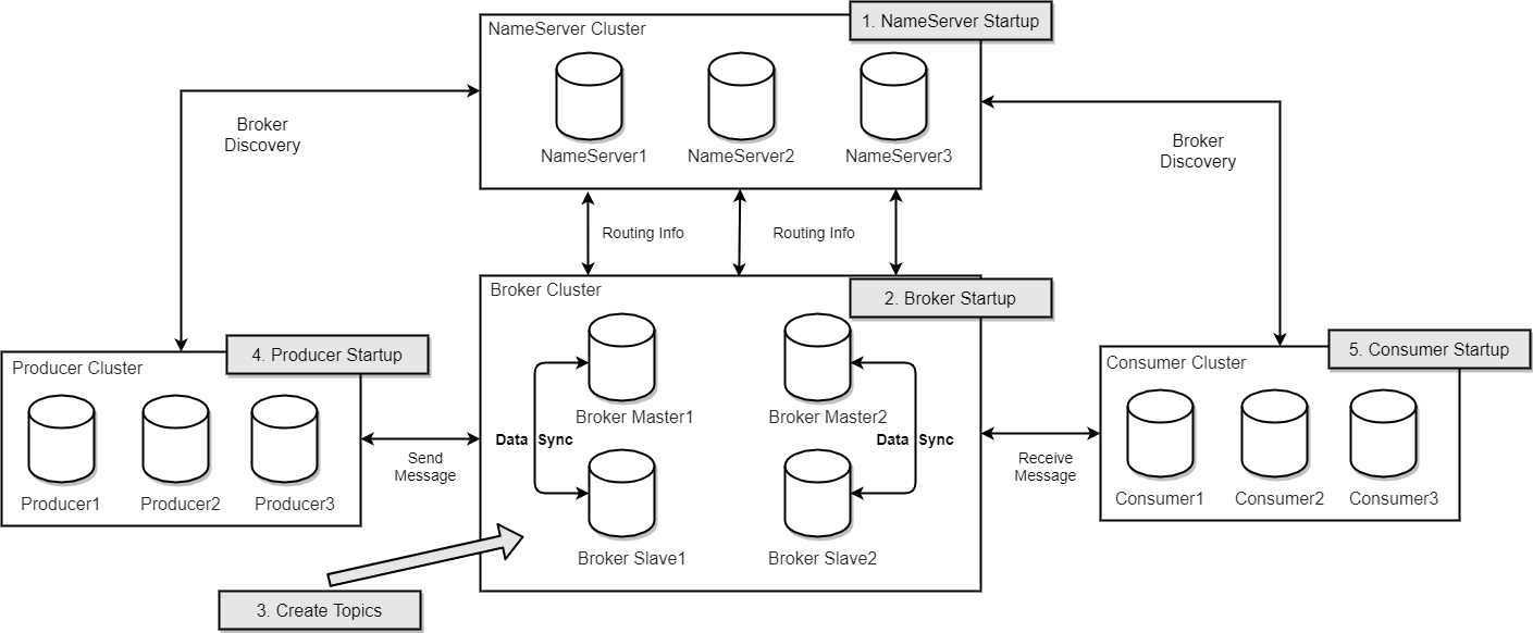 rocketmq_architecture